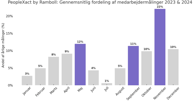 Graf af medarbejderundersøgelser